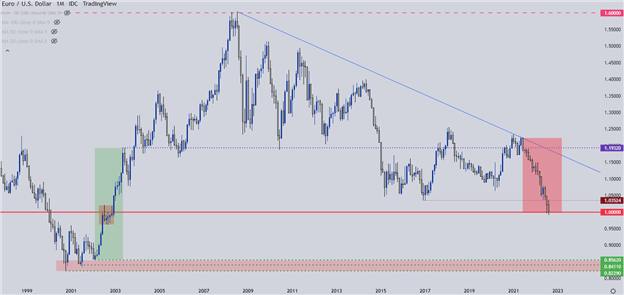 نمودار قیمت ماهانه EUR/USD