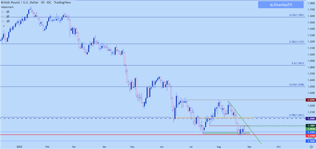 نمودار قیمت روزانه GBP/USD