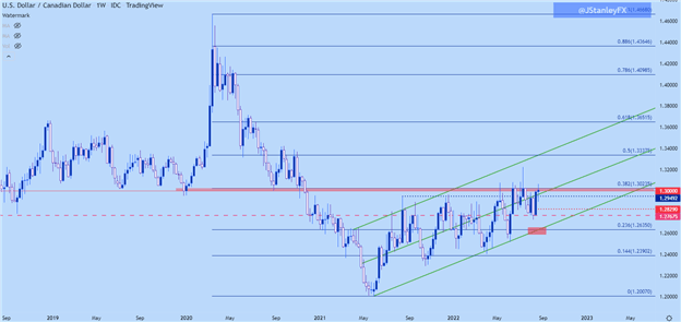 نمودار هفتگی USD/CAD