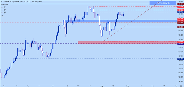 نمودار روزانه USD/JPY