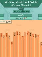 اینفوگرافیک / روند کرونا در ایران از ۶ مرداد تا ۶ شهریور