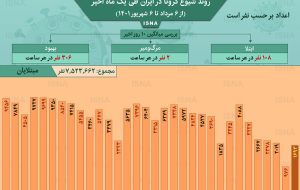 اینفوگرافیک / روند کرونا در ایران از ۶ مرداد تا ۶ شهریور