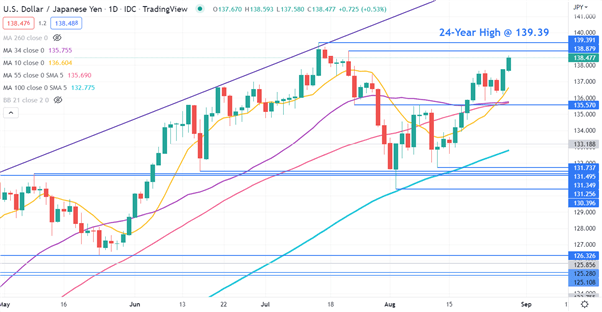 نمودار USDJPY