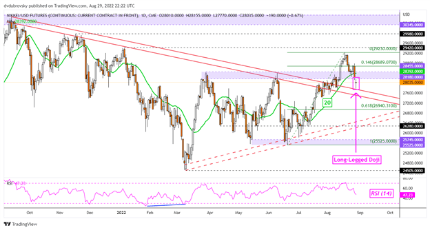 ین ژاپن تحت فشار با افزایش USD/JPY پس از جکسون هول، آیا Nikkei 225 سقوط خواهد کرد؟