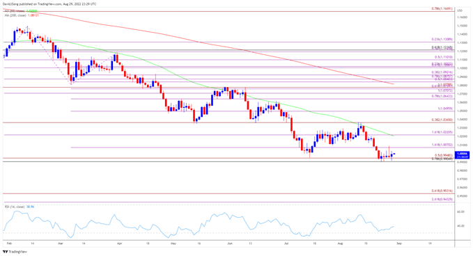 تصویر نمودار نرخ روزانه EUR/USD