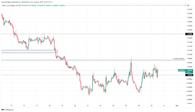 EURUSD در حوالی برابری به عنوان ECB در نظر دارد که 75 نقطه پایه را افزایش دهد