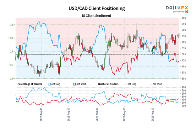 پیش بینی دلار کانادا: افزایش مقاومت در برابر نفت، تضعیف سهام - تنظیم برای CAD/JPY، USD/CAD 