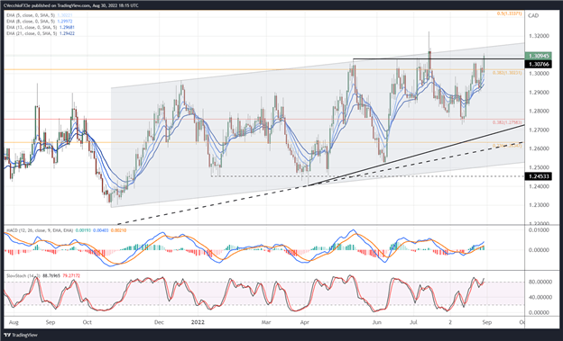 پیش بینی دلار کانادا: افزایش مقاومت در برابر نفت، تضعیف سهام - تنظیم برای CAD/JPY، USD/CAD 