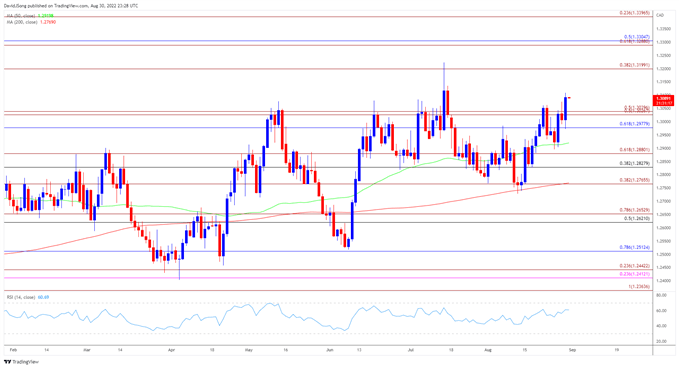 تصویر نمودار نرخ روزانه USD/CAD