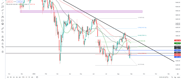 DAX 40 بلاتکلیف است زیرا تورم داغ منطقه یورو باعث نگرانی از افزایش نرخ می شود