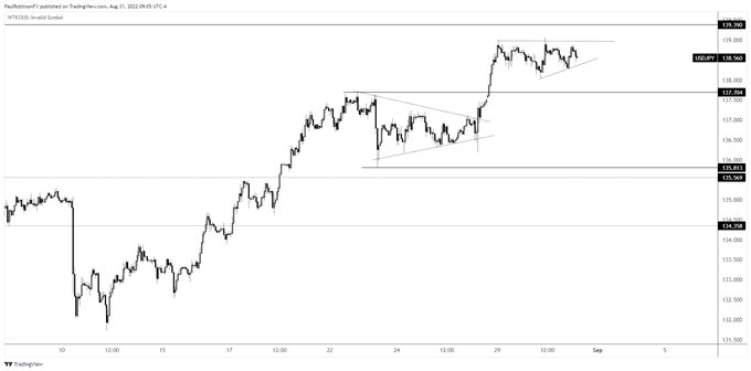 نمودار ساعتی USD/Jpy