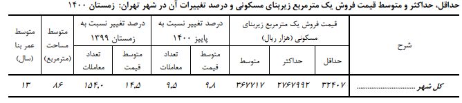 خانه کلنگی در پایتخت متری چند؟