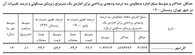 خانه کلنگی در پایتخت متری چند؟