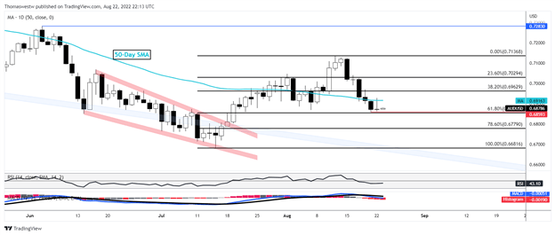 نمودار روزانه aud-usd 