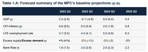 پیش بینی هفتگی پوند/دلار آمریکا: BoE انتظار رکود اقتصادی، شکست پوند را دارد