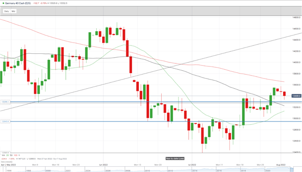DAX 40 عقب نشینی کرد زیرا نگرانی های ژئوپلیتیکی تقاضای پناهگاه را برانگیخت