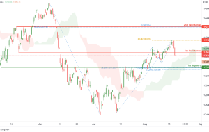 DAX INDEX Futures (FDAX1!)، پتانسیل H4 برای صعود صعودی