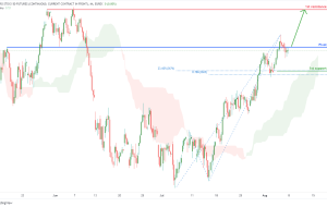 DJ EURO STOXX 50 Futures (FESX1!)، پتانسیل H4 برای صعود صعودی