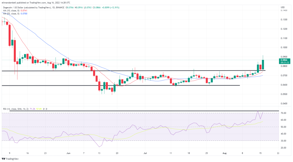 بزرگترین حرکت دهنده ها: DOGE Races به بالاترین سطح 3 ماهه، XMR به قوی ترین قیمت از ژوئن رسیده است