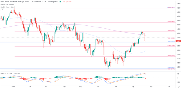 بسته بندی سهام جهانی: داو جونز، داکس 40، اف تی اس ای 100 چشم انداز