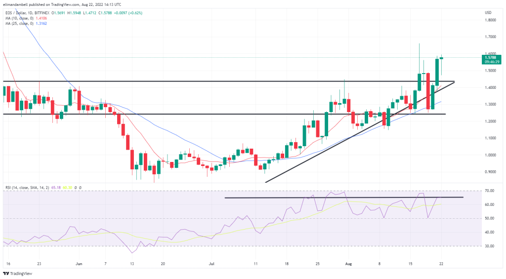 بزرگ‌ترین محرک‌ها: EOS با وجود فروش کریپتو بالاتر، FLOW کاهش می‌یابد