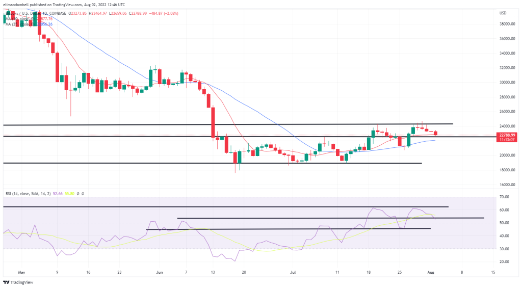 تجزیه و تحلیل فنی بیت‌کوین، اتریوم: با افزایش قیمت‌ها با کاهش اخیر، ETH به زیر 1500 دلار می‌رسد