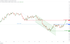 EURO FX Futures (6E1)، پتانسیل H4 برای صعود صعودی