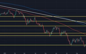 EUR/USD بالاتر است اما همچنان در اطراف برابری قرار دارد