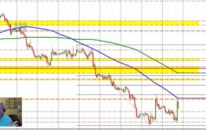 EURUSD به سطوح فنی واکنش نشان می دهد زیرا معامله گران به حمایت/مقاومت تکیه می کنند