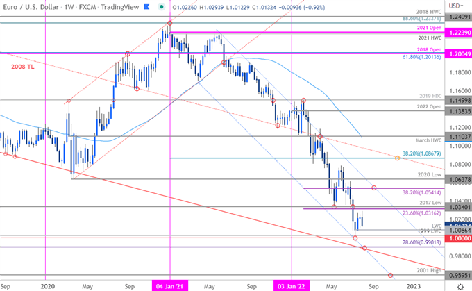 نمودار قیمت یورو - EUR/USD هفتگی - چشم انداز تجارت یورو در مقابل دلار آمریکا - پیش بینی فنی EURUSD