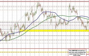 GBPUSD به زیر سطح 1.1800 سقوط می کند