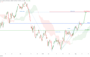 Micro DAX Futures (FDXS1!)، پتانسیل H4 برای افزایش صعودی