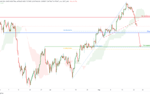 Micro Dow Jones Futures (MYM1!)، H4 Potential For Bearish Drop