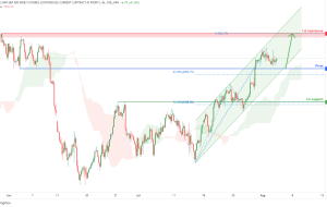 Micro E-mini S&P 500 Index Futures (MES1!) ,H4 پتانسیل برای صعود صعودی