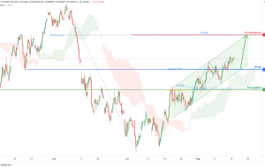 Mini DAX Futures (FDXM1!)، پتانسیل H4 برای افزایش صعودی