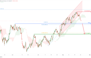 NASDAQ 100 E-MINI Futures (NQ1!)، پتانسیل H4 برای افت نزولی