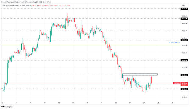 S&P 500 اسلاید اخیر را با وجود توقف در زیر مقاومت کلید متوقف می کند