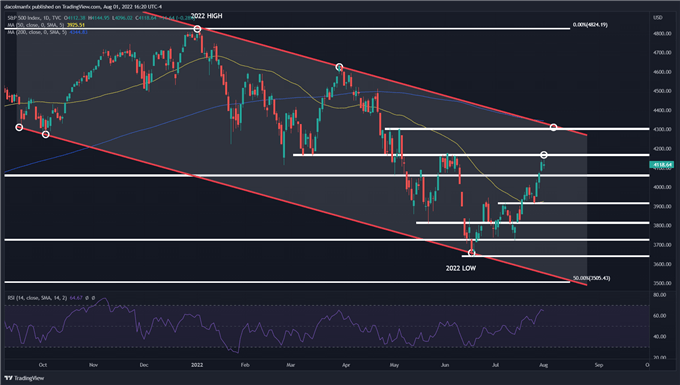نمودار فنی S&P 500