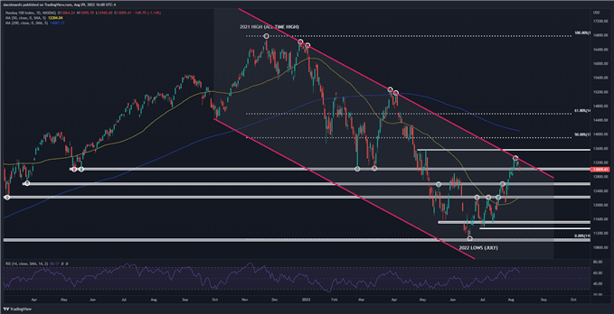نمودار فنی NDX nasdaq 100 