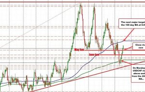 USDCHF برای پنجمین روز متوالی افزایش یافت