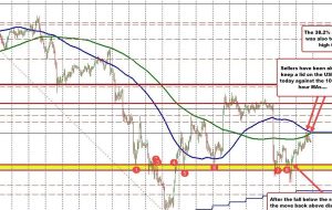 USDJPY دارای 3 سطح فنی کلیدی است که روند صعودی امروز را متوقف کرده است