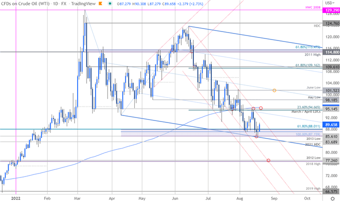 نمودار قیمت نفت خام - روزانه WTI - چشم انداز تجارت کوتاه مدت USOil - پیش بینی فنی CL