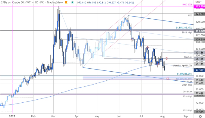 نمودار قیمت نفت خام - روزانه WTI - چشم انداز تجارت کوتاه مدت CL - پیش بینی فنی USOil