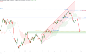 آتی شاخص Micro S&P 500 (MES1!)، پتانسیل H4 برای افت نزولی