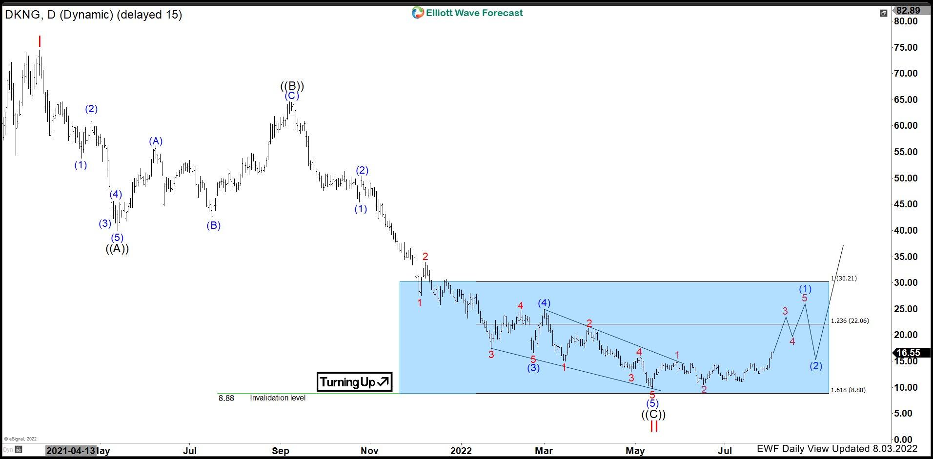 چارت سازمانی