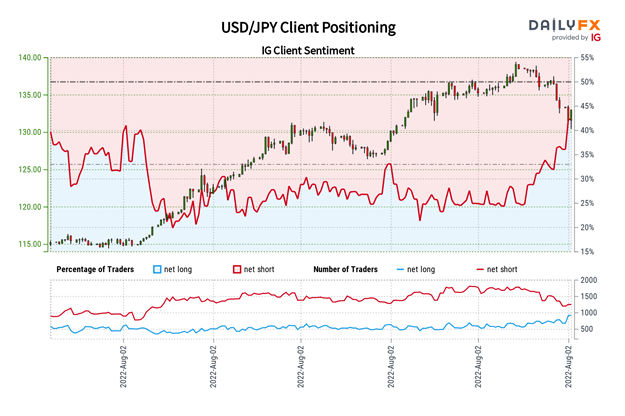چشم انداز ین ژاپن: آیا USD/JPY، AUD/JPY با طولانی شدن معامله گران خرده فروشی سقوط خواهند کرد؟