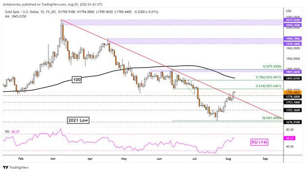 افزایش قیمت طلا پیش از حقوق و دستمزدهای غیرکشاورزی، زیرا XAU/USD خط روند اصلی را پاک می کند