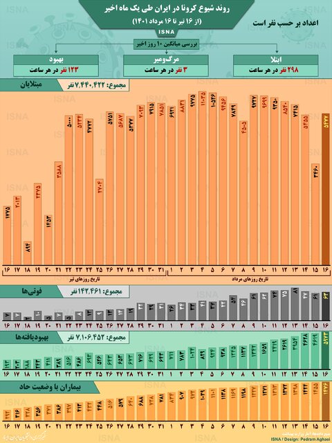 اینفوگرافیک / روند کرونا در ایران از ۱۶ تیر تا ۱۶ مرداد