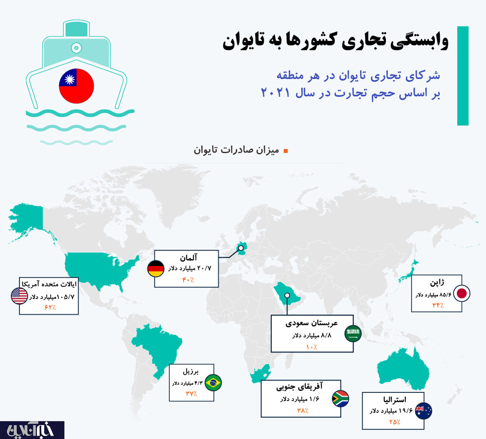 اینفوگرافیک | سهم کدام کشورها در تجارت با تایوان بیشتر است؟