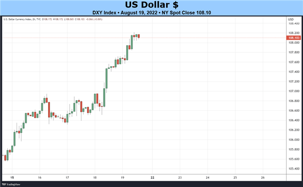 پیش بینی هفتگی بنیادی دلار آمریکا: فدرال رزرو در جکسون هول متمرکز است
